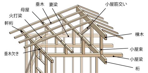 棟高|軒桁（のきげた）とは【住宅建築用語の意味】